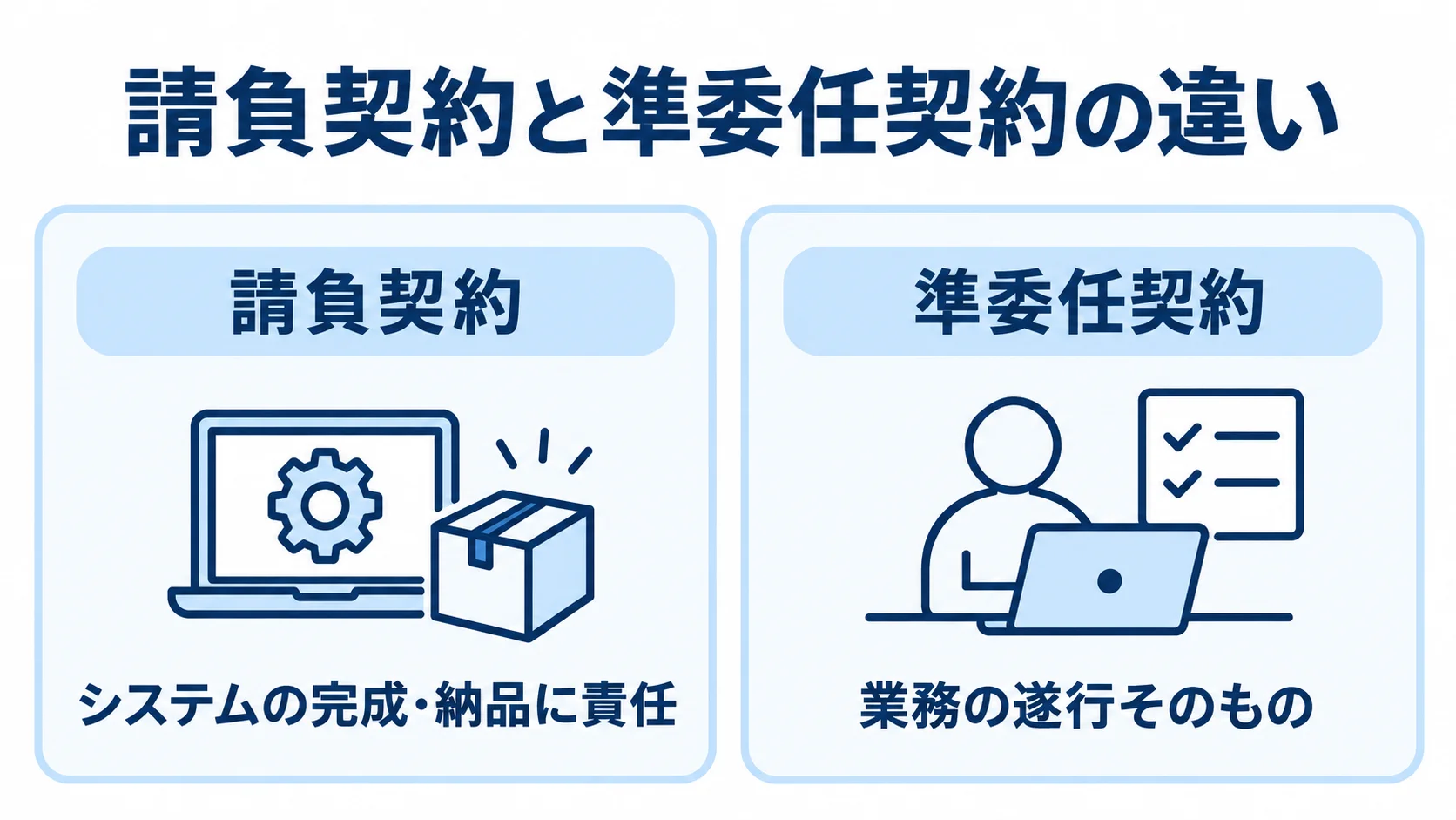 請負契約と準委任契約の対象を比較する図解 請負契約と準委任契約について、完成・納品への責任と業務の遂行を左右に対比した図。