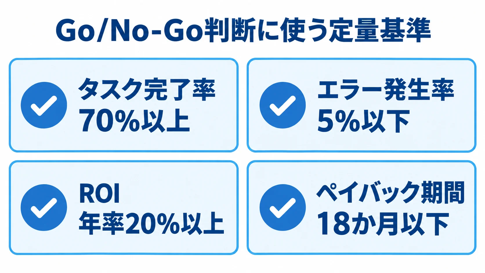 Go/No-Go判断の定量基準として、タスク完了率70%以上、エラー発生率5%以下、ROI年率20%以上、ペイバック期間18か月以下を4枚のカードに示した図解。