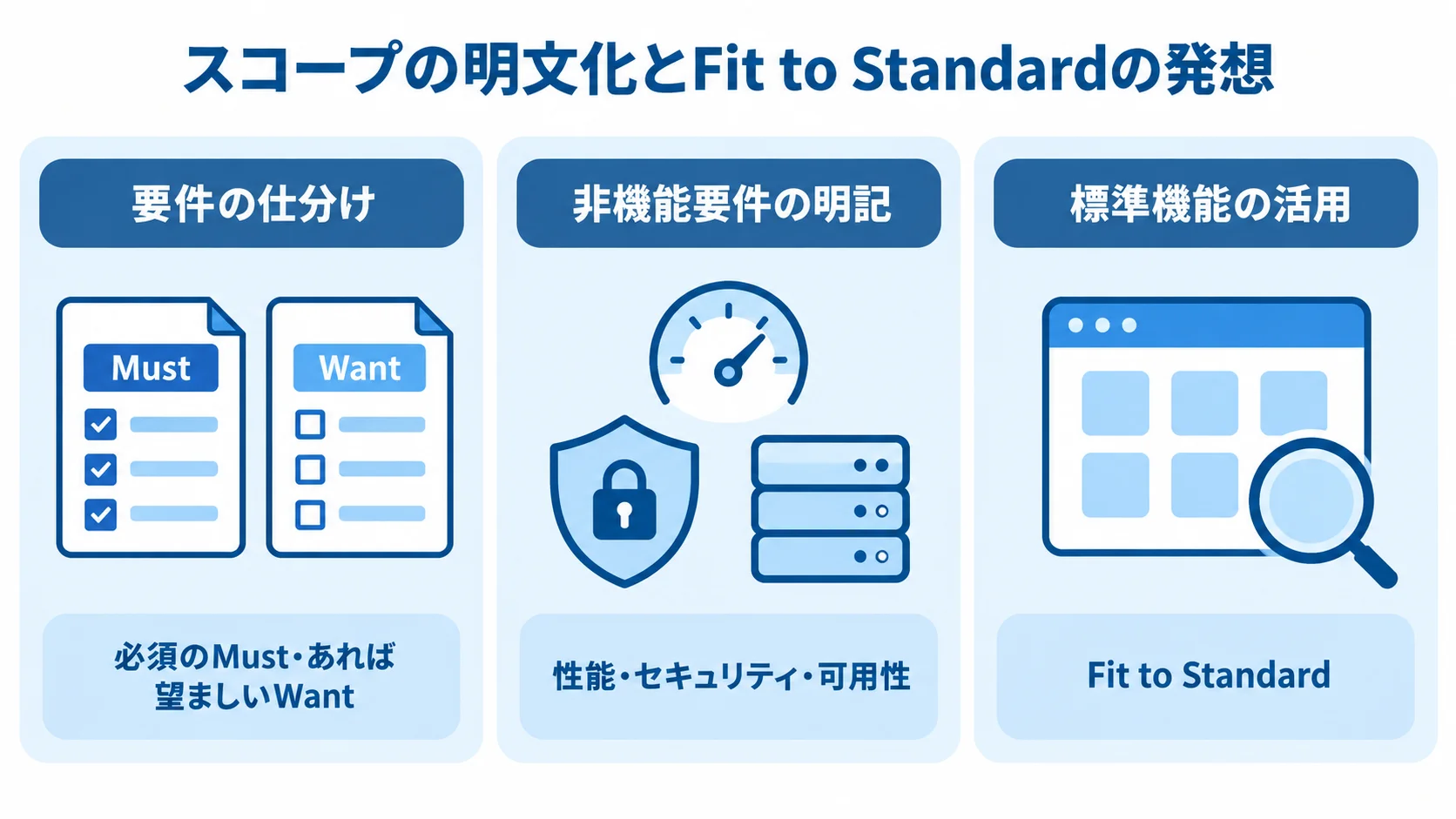 開発範囲を定める3つの確認項目 要件の仕分け、非機能要件の明記、標準機能の活用を示す3つのパネル図。
