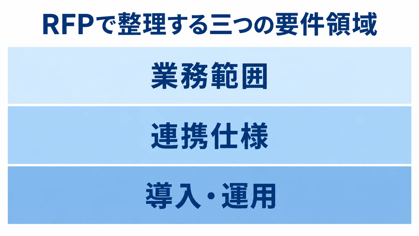 RFPで整理する三つの要件領域 RFPの要件を業務範囲、連携仕様、導入・運用の3層に分けた図。
