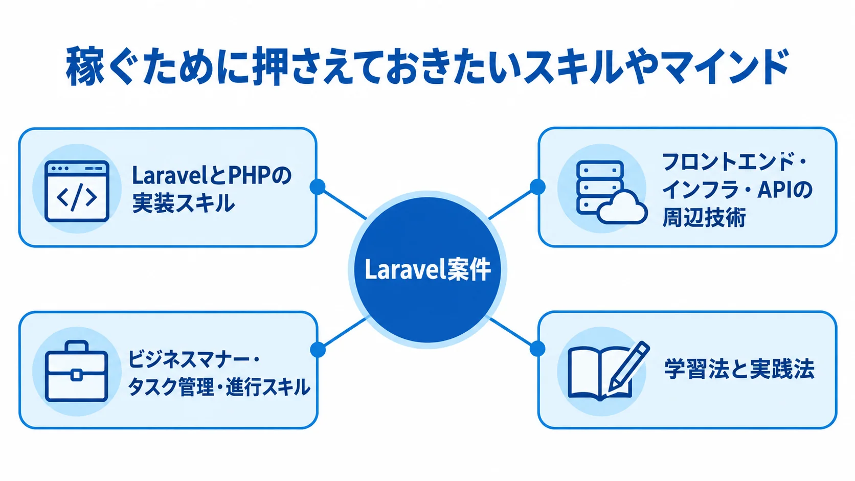 Laravel案件で必要な技術・業務・学習スキルの関係図 Laravel案件を中心に、実装、周辺技術、業務遂行、学習と実践の4つのスキル領域を結んだ図。