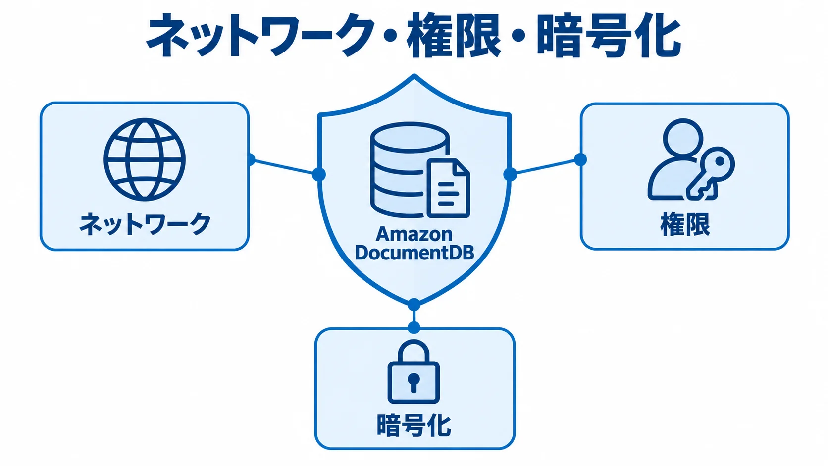 Amazon DocumentDBのネットワーク・権限・暗号化 ネットワーク、権限、暗号化でAmazon DocumentDBを保護する図