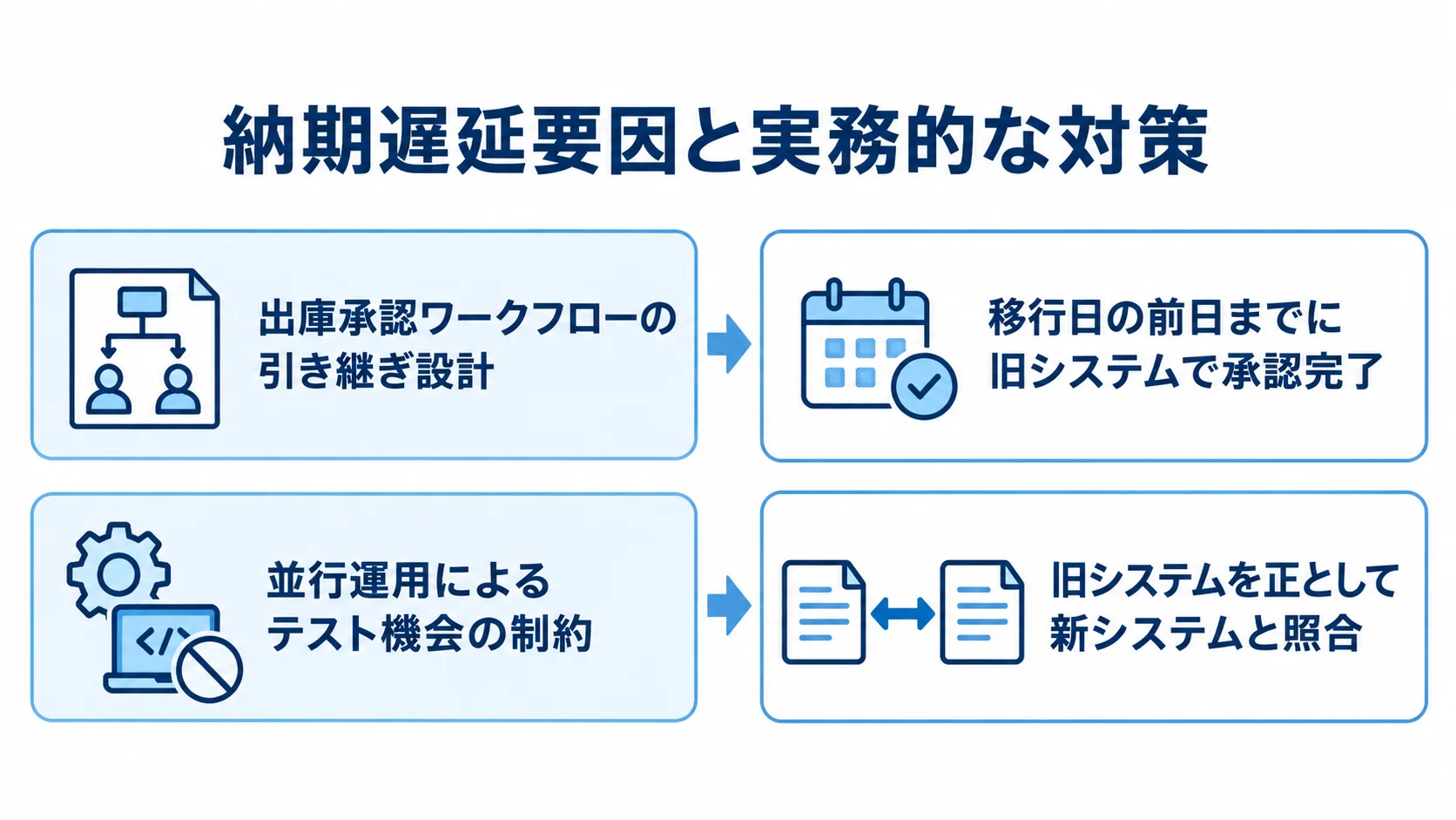 納期を左右する要因と事前対策 承認ワークフローの引き継ぎと並行運用という遅延要因を、それぞれの実務的な対策と対比した図解。