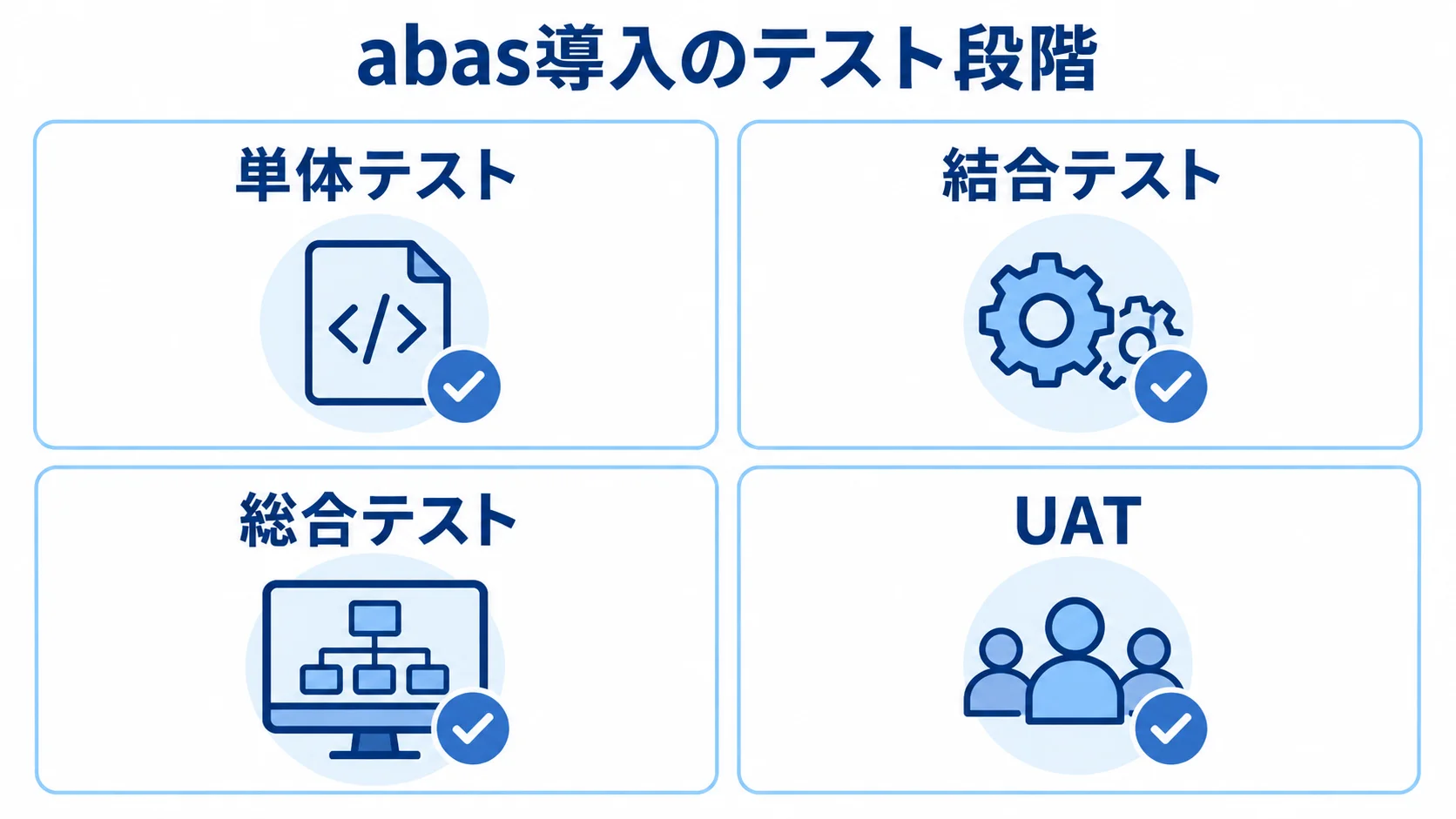 単体テスト、結合テスト、総合テスト、UATを4枚のカードで示した図解