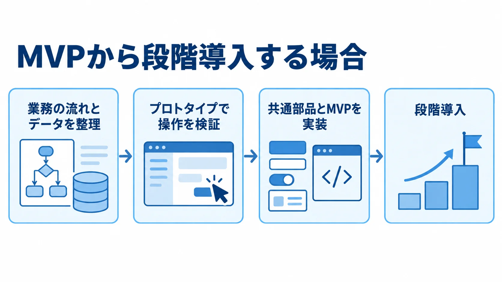 業務整理から始めるTailwind CSSの開発手順 業務の流れとデータの整理、プロトタイプでの操作検証、共通部品とMVPの実装、段階導入を順につないだ図。