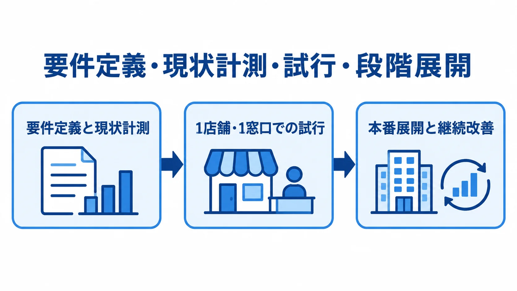 順番待ちシステムの導入ステップ 現状計測から1店舗での試行、本番展開と継続改善へ進む3段階の図。