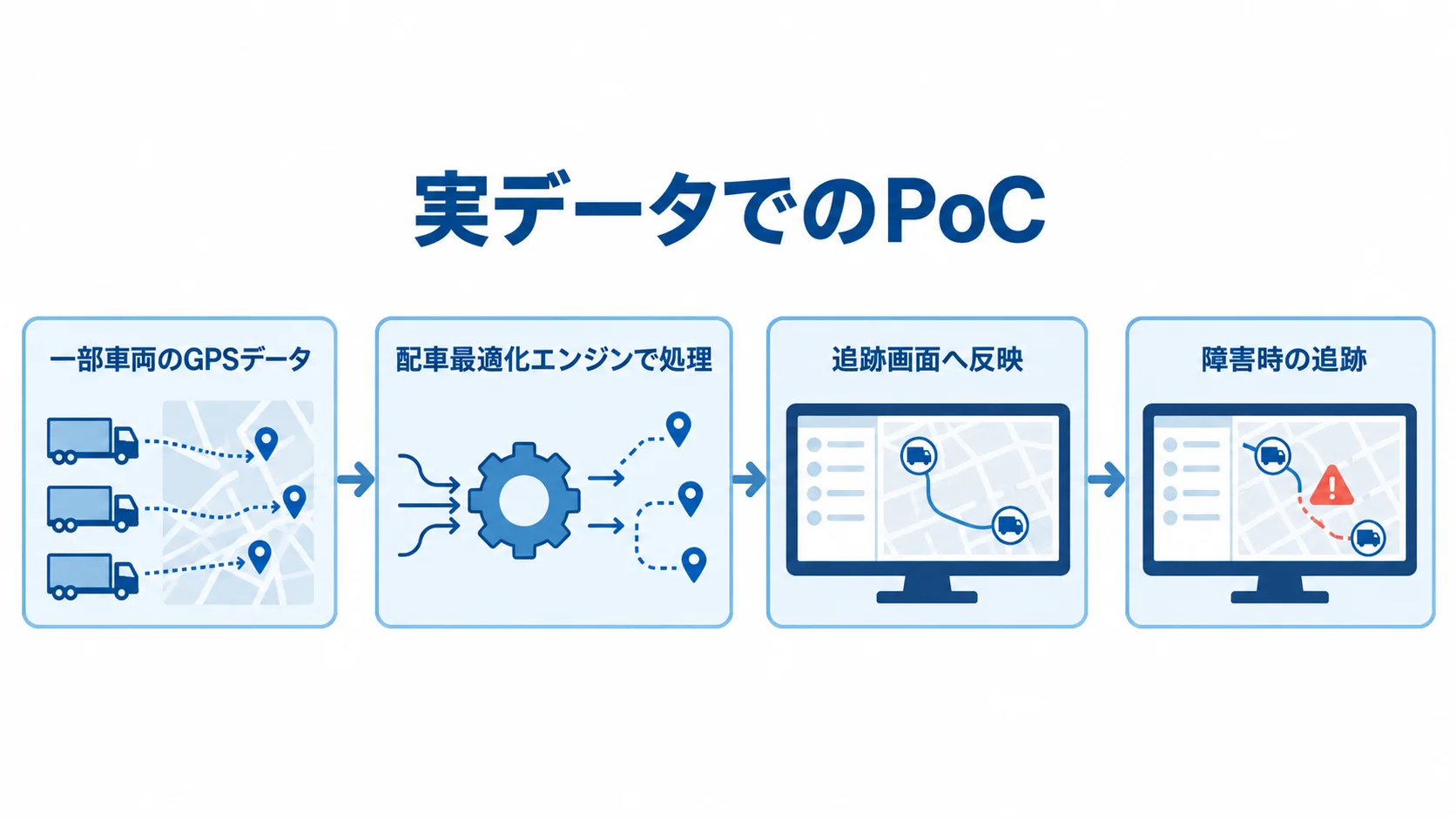一部車両のGPSデータを配車最適化エンジンで処理して追跡画面へ反映し、障害時の追跡も確認するPoCの流れ。