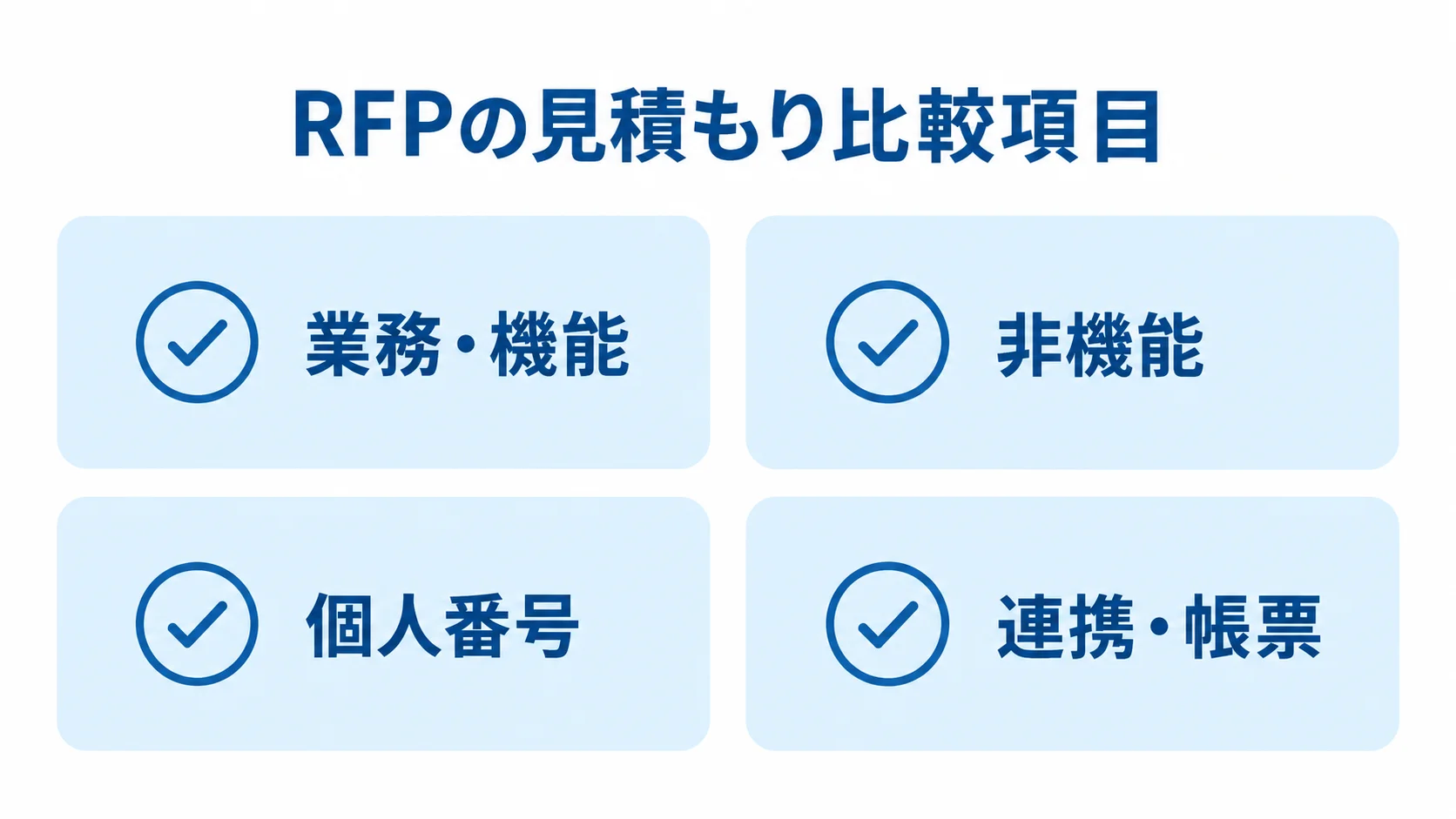 RFPで見積もり条件をそろえる業務・機能、非機能、個人番号、連携・帳票の4項目をカードで示した図。