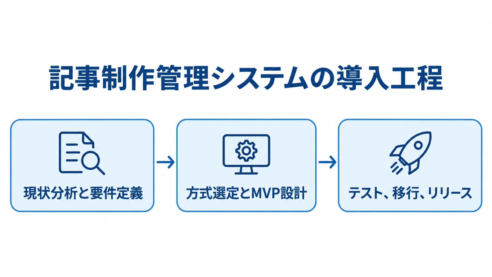 記事制作管理システムの導入工程を示した図 現状分析と要件定義、方式選定とMVP設計、テスト・移行・リリースの順に進む工程図。