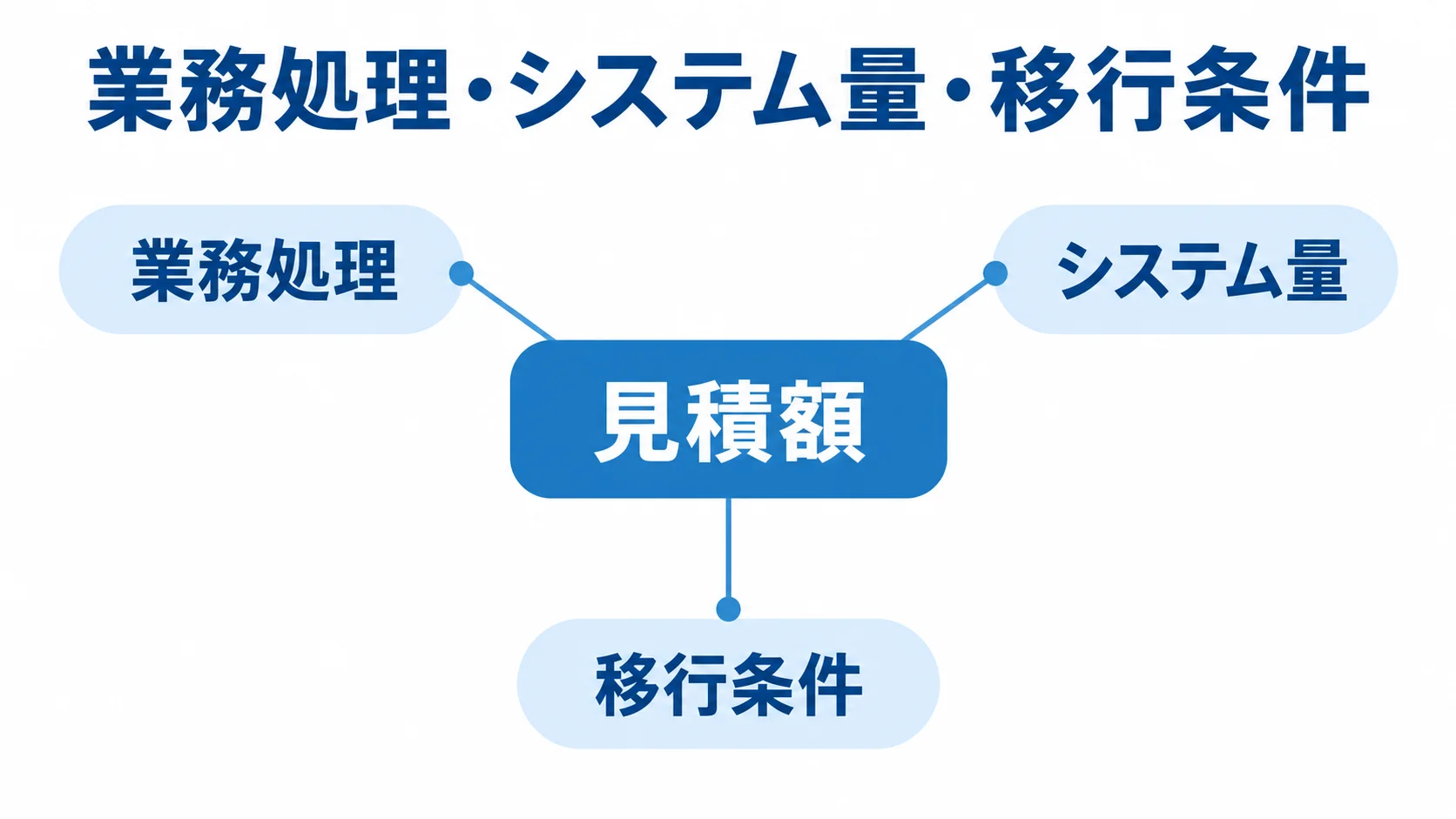 見積額に関わる確認軸 見積額の周囲に業務処理、システム量、移行条件を配置した図