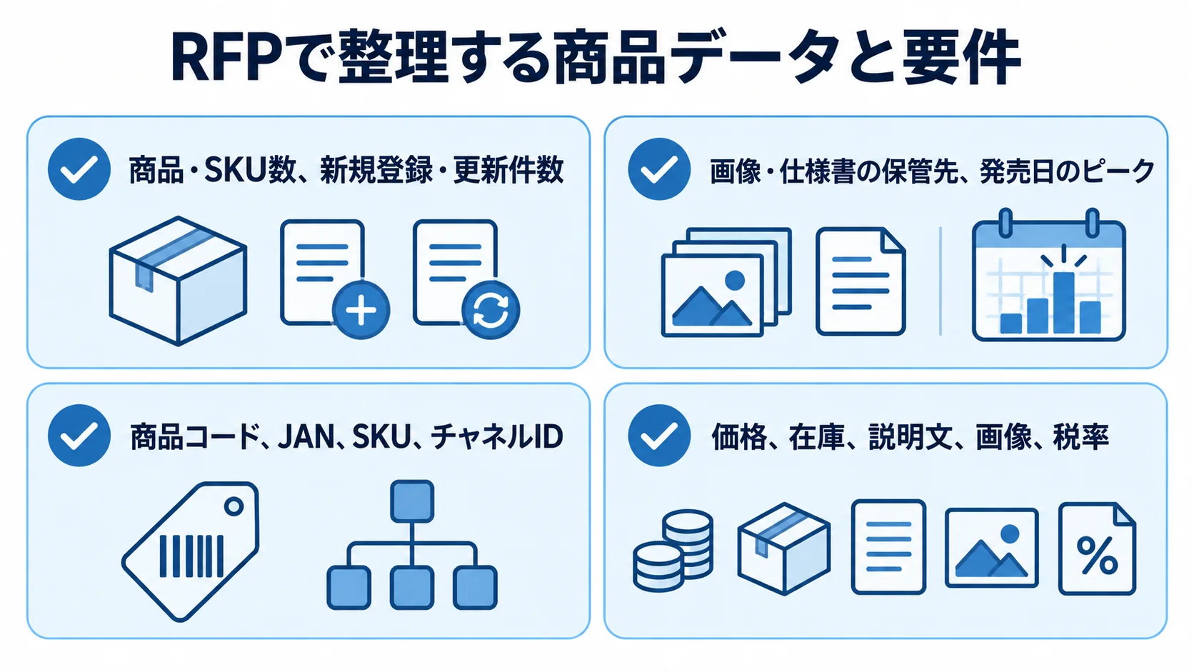 RFPで整理する商品データとして、商品とSKUの件数、保管先と発売時期、各種コード、情報の正本を4枚のカードで示しています。