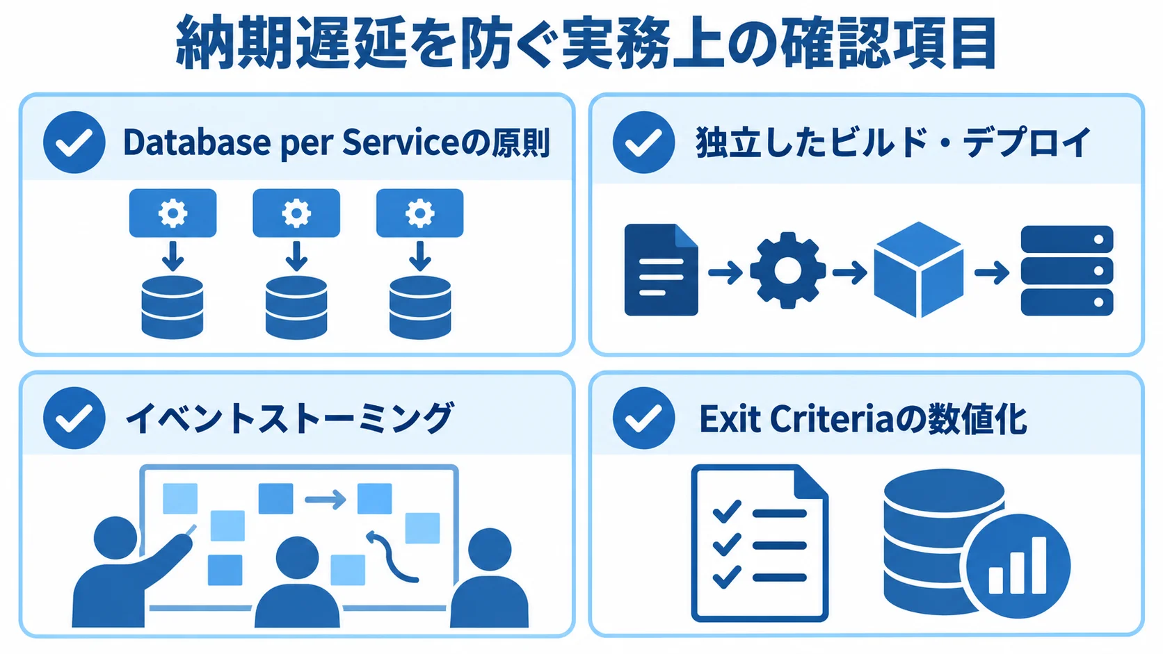 リアーキテクチャの納期遅延を防ぐ確認項目 納期遅延を防ぐ確認項目として、Database per Service、独立したビルド・デプロイ、イベントストーミング、Exit Criteriaの数値化を並べた図。