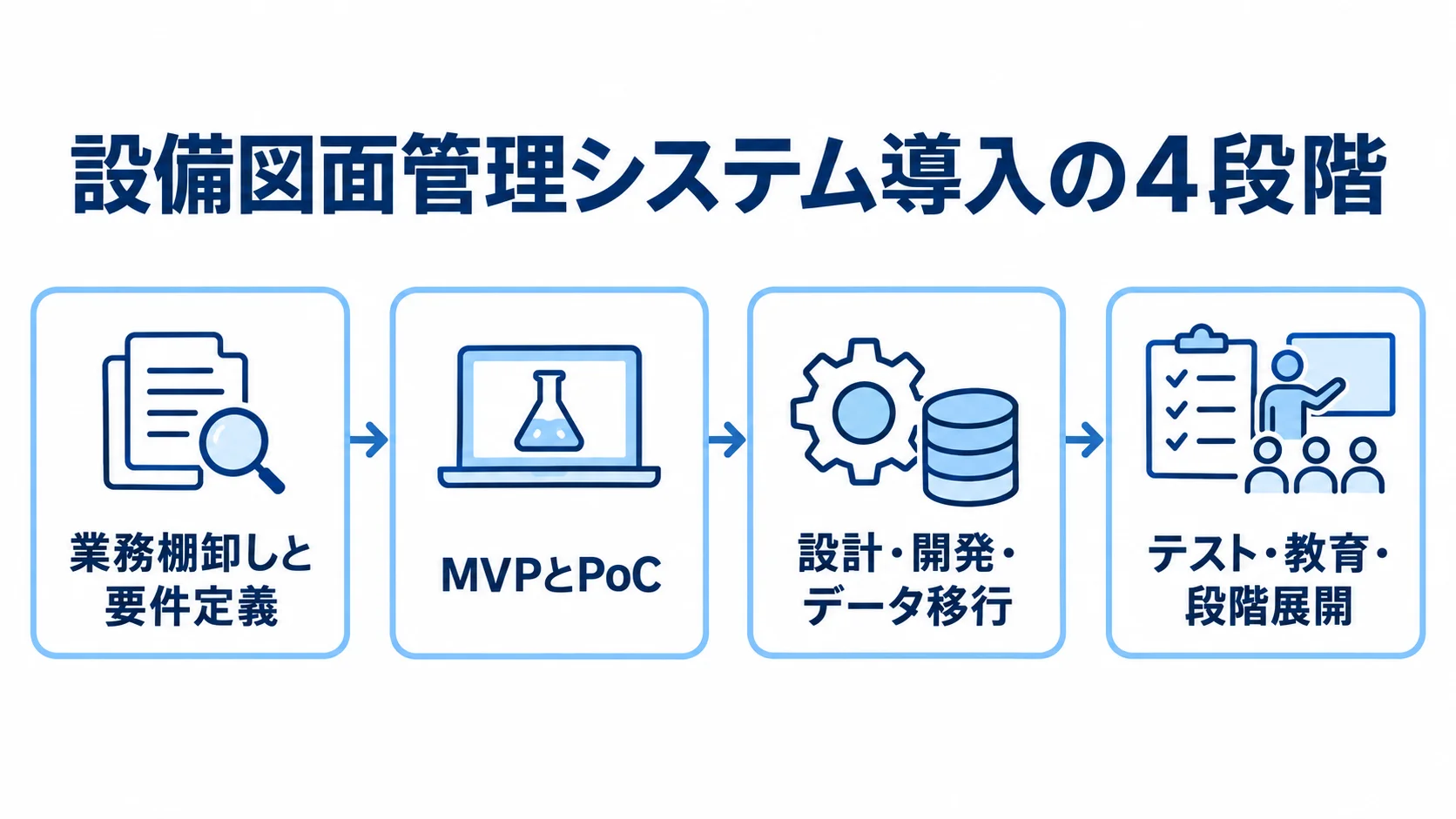 設備図面管理システムの導入工程 業務棚卸しと要件定義からMVPとPoC、設計・開発・データ移行、テスト・教育・段階展開へ進む図です。
