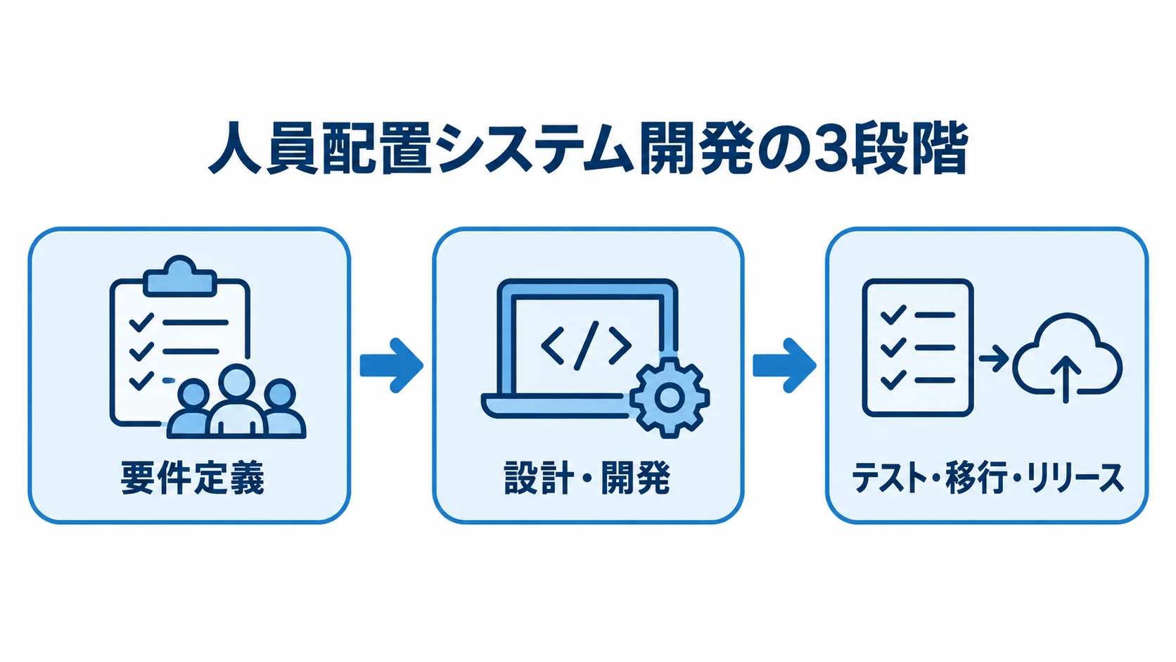 人員配置システム開発の3段階を示す流れ図。 人員配置システム開発を要件定義、設計・開発、テスト・移行・リリースの順に示した3段階の流れ図。