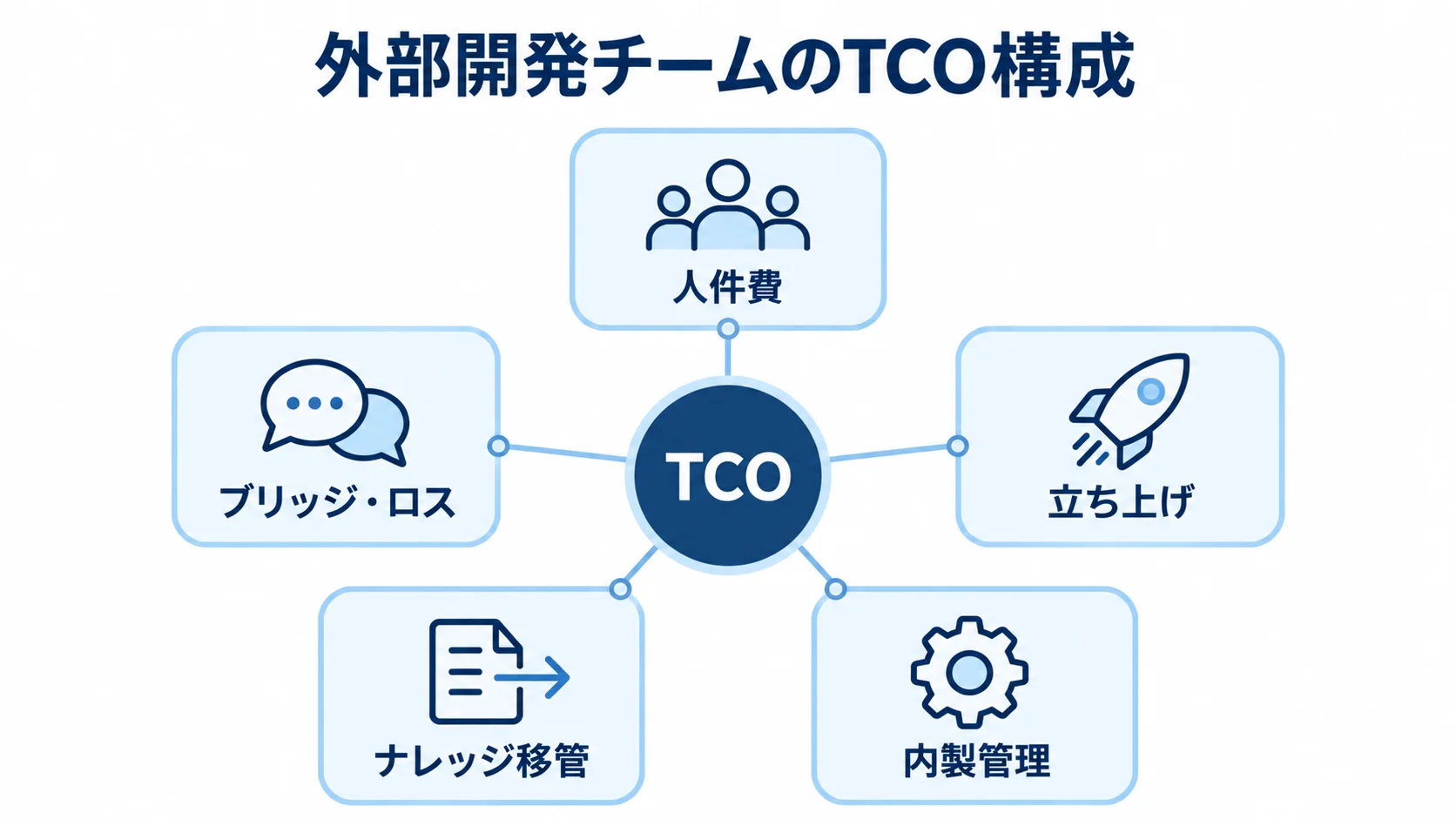 外部開発チームのTCOを構成する人件費・ブリッジロス・立ち上げ・ナレッジ移管・内製管理の図