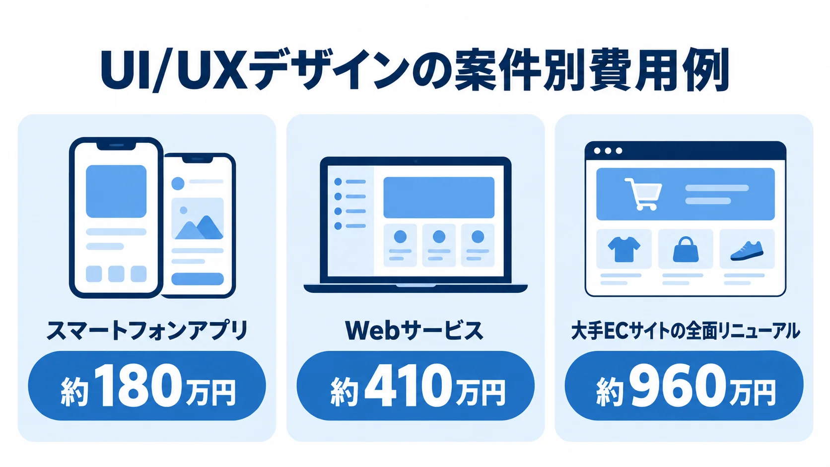 スマートフォンアプリ約180万円、Webサービス約410万円、大手ECサイトの全面リニューアル約960万円の費用例を並べた図解。