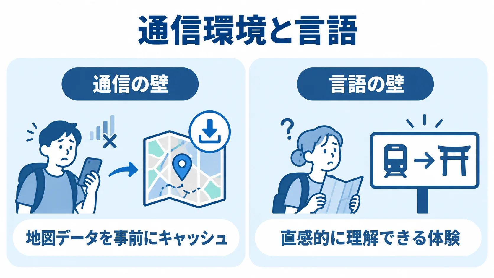 訪日客の通信と言語の壁に対する対応を、地図データの事前キャッシュと直感的な情報表現で対比した図解。
