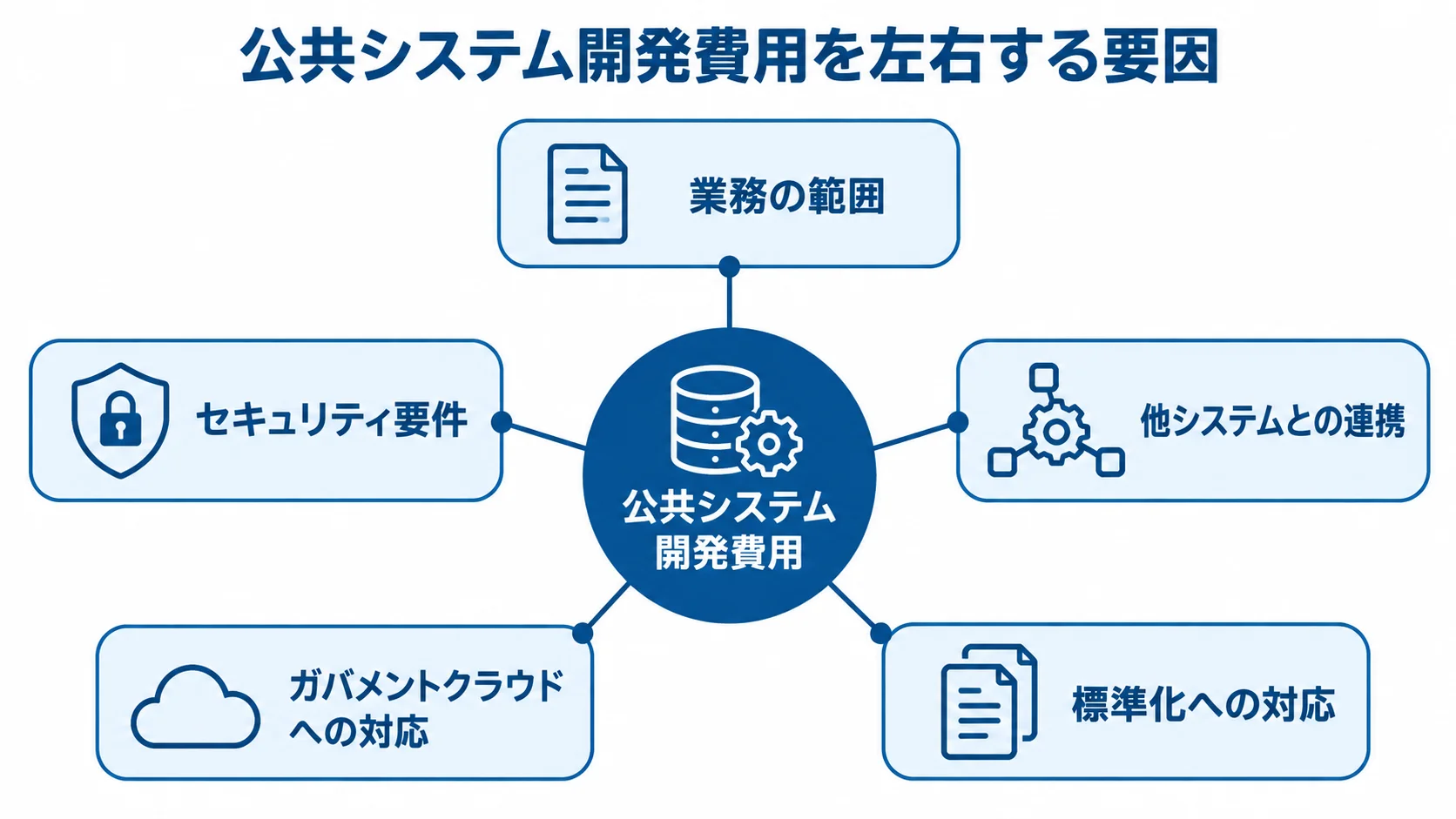 公共システム開発費用の周囲に、業務の範囲、セキュリティ要件、他システムとの連携、ガバメントクラウドへの対応、標準化への対応を配置した図。