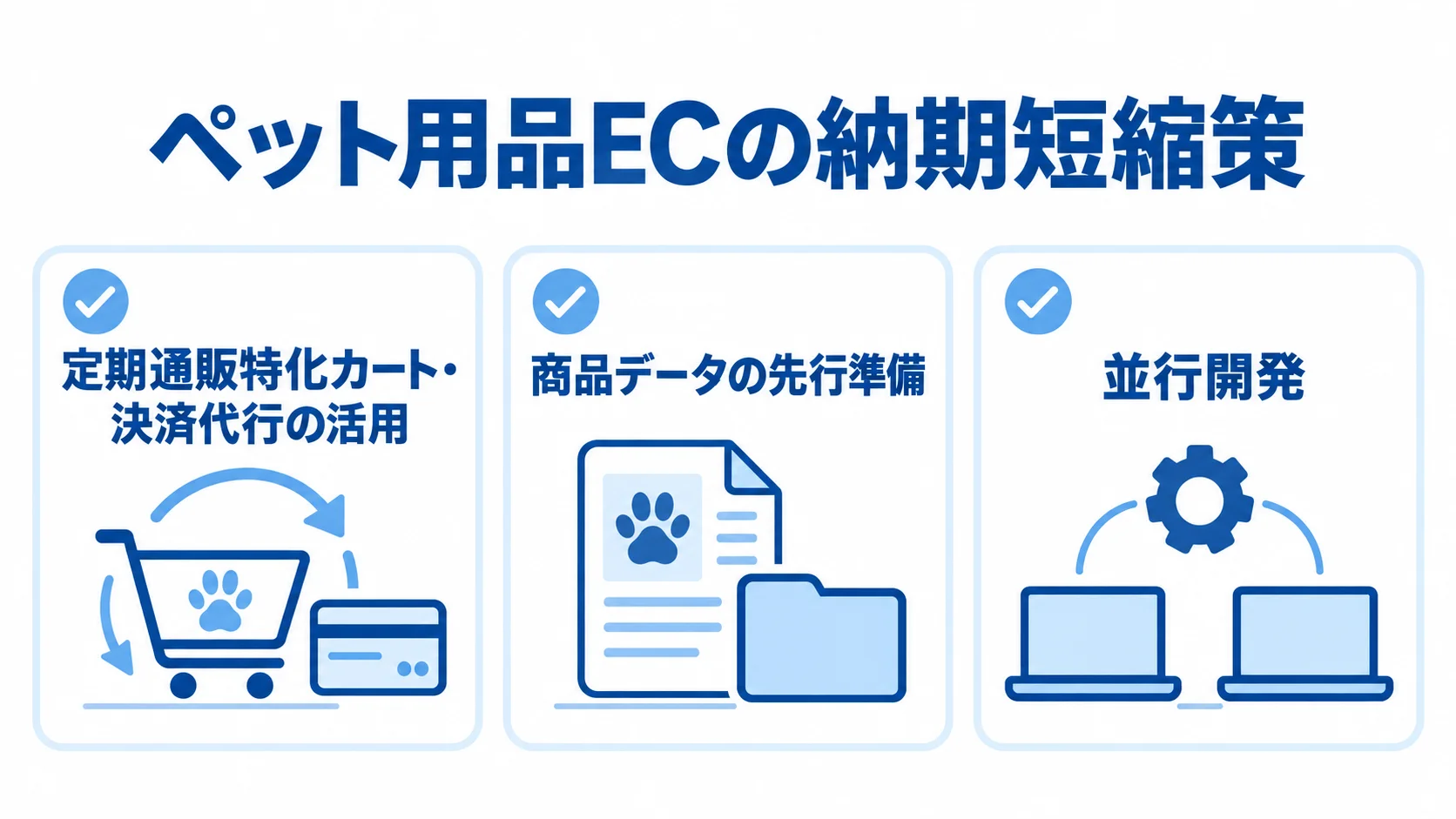 ペット用品ECの納期短縮につながる3つの対応項目 定期通販特化カート・決済代行の活用、商品データの先行準備、並行開発を並べた3項目のチェックリスト。
