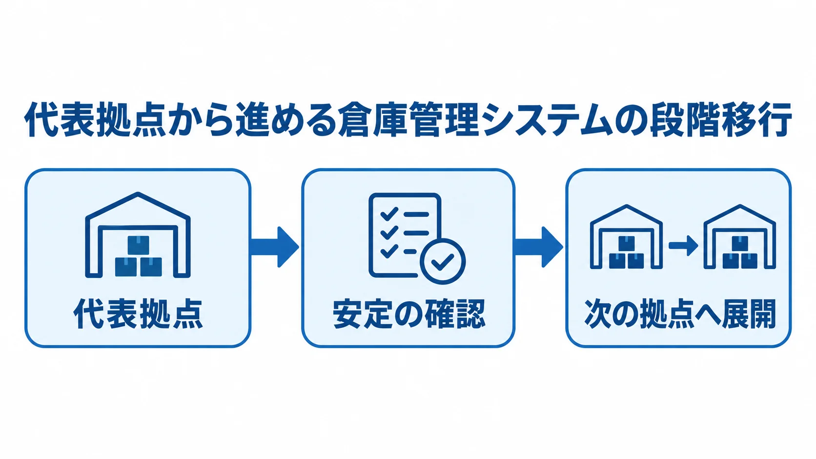 代表拠点から進める倉庫管理システムの段階移行 代表拠点で稼働を始め、安定を確認してから次の拠点へ展開する段階移行の流れ図。