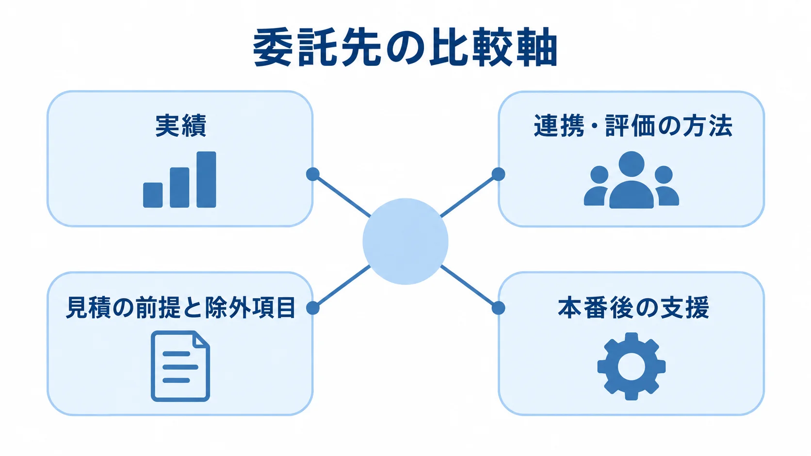 Pinecone委託先の比較観点を示す図 実績、連携・評価、見積の前提、本番後の支援という委託先の比較観点を示す図。