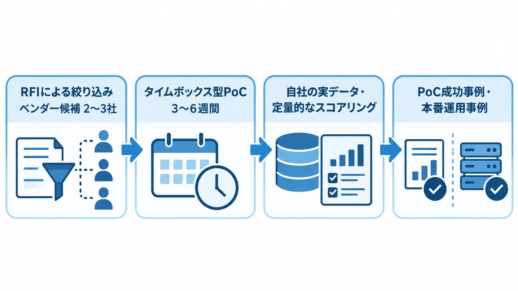 RFIで候補を絞りタイムボックス型PoCで比較する流れ RFIで2〜3社に絞った候補へタイムボックス型PoCを依頼し、自社の実データと定量的なスコアリングで比較する流れ。