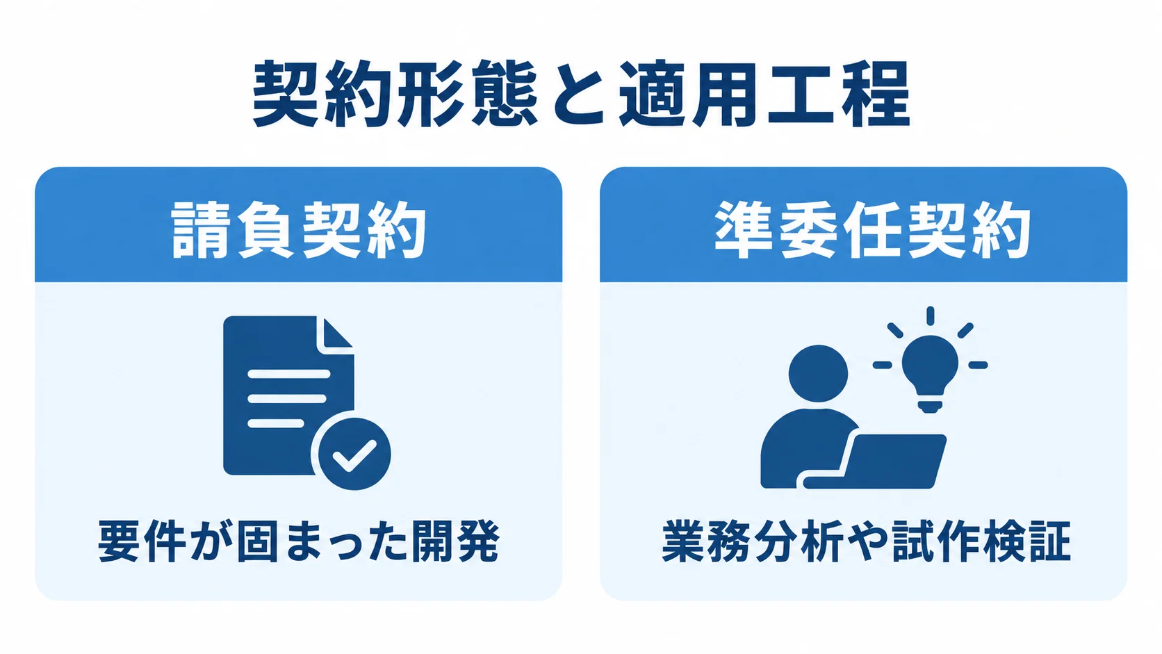 請負契約は要件が固まった開発、準委任契約は業務分析や試作検証に対応する関係を左右に比べた図。