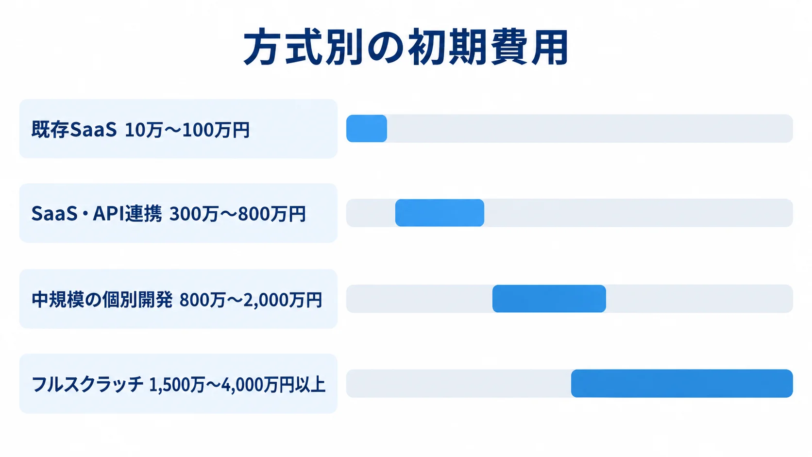 既存SaaS、SaaS・API連携、中規模の個別開発、フルスクラッチの初期費用レンジを比べる横棒図