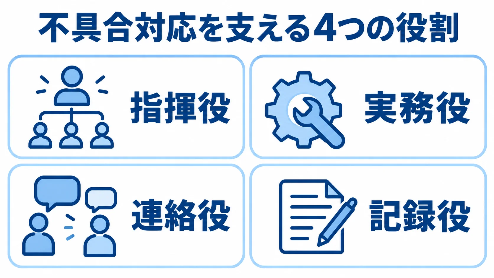 不具合対応で分担する4つの役割 不具合対応の体制を構成する指揮役、実務役、連絡役、記録役を4つのパネルに分けて示した図。