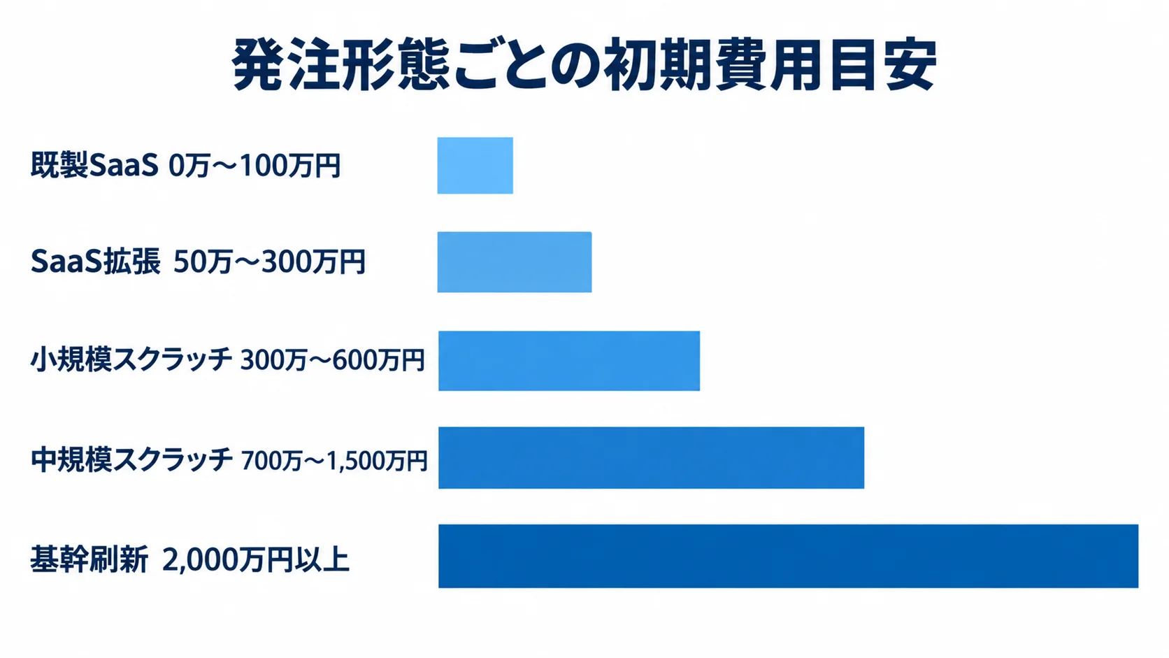 既製SaaS、SaaS拡張、小規模・中規模スクラッチ、基幹刷新の初期費用レンジを横棒で比べる図。