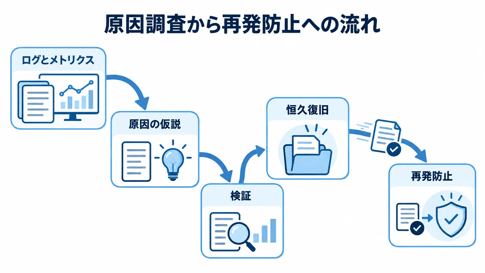 原因調査から恒久復旧と再発防止までの流れ ログとメトリクスから原因の仮説、検証、恒久復旧、再発防止へ進む流れ図。