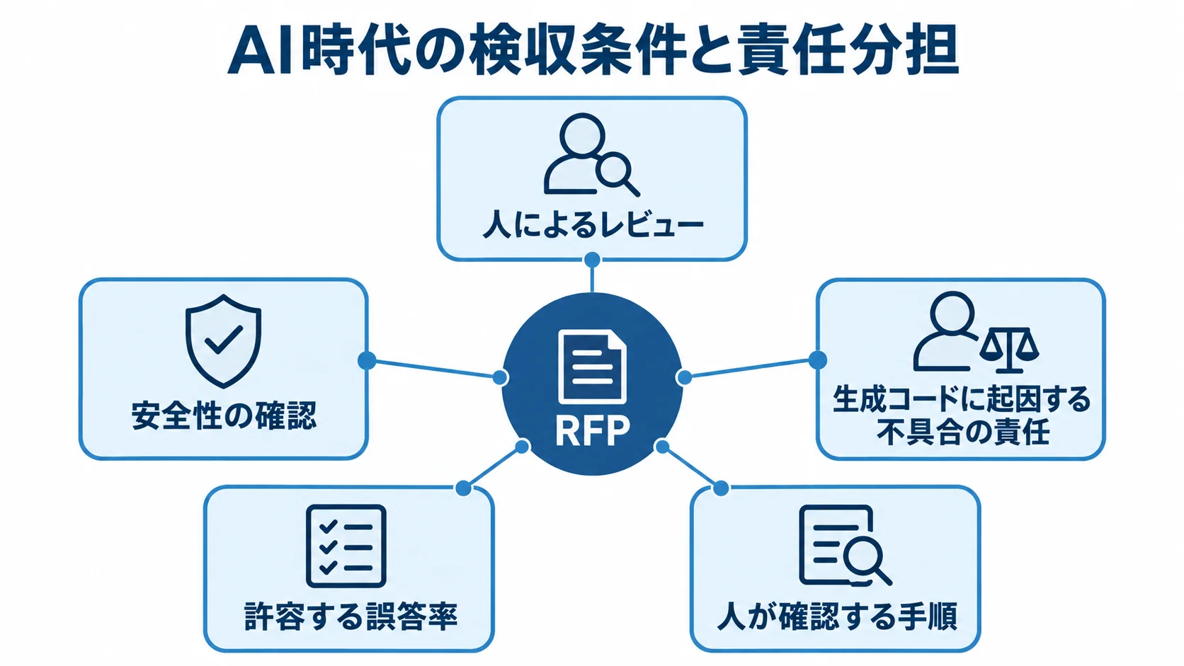 RFPに含めるAI開発の検収条件を示す図 RFPを中心に、人によるレビュー、安全性の確認、不具合の責任、許容する誤答率、人が確認する手順を結んだ図解。