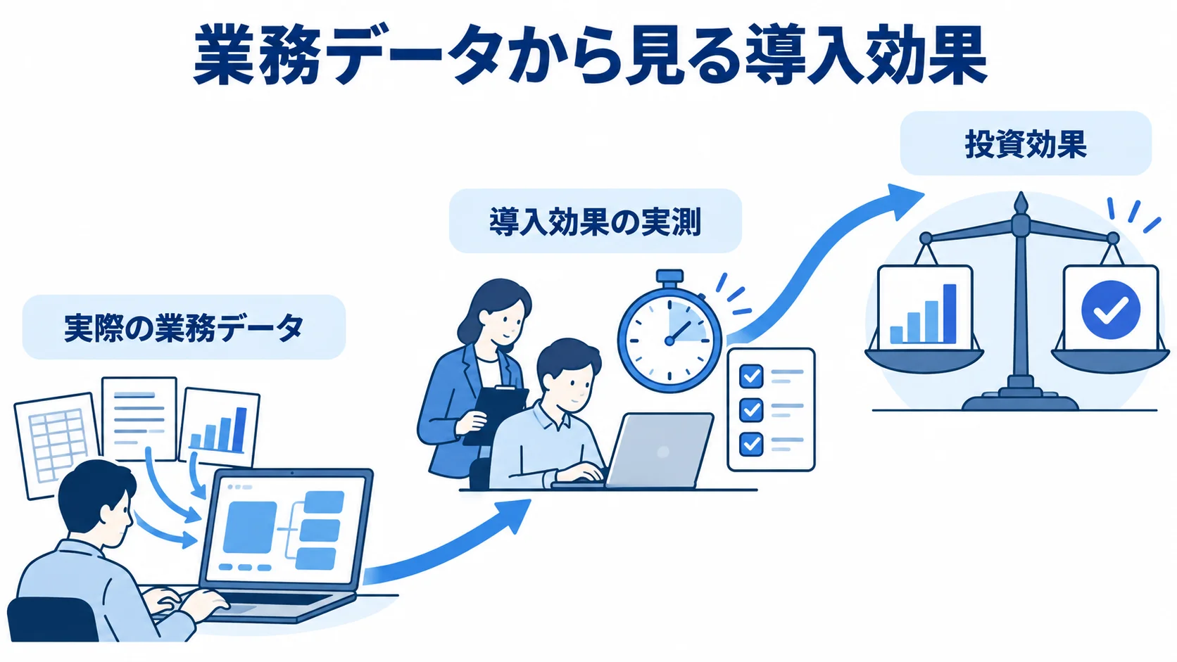業務データを使った検証から投資効果の判断までを示す図。 実際の業務データからデモやPoCを行い、導入効果を実測して投資効果を判断する流れを示した図。