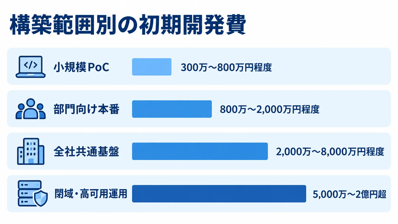 小規模PoCから閉域・高可用運用まで、4つの構築範囲ごとの初期開発費の推定レンジを横棒で比較した図。