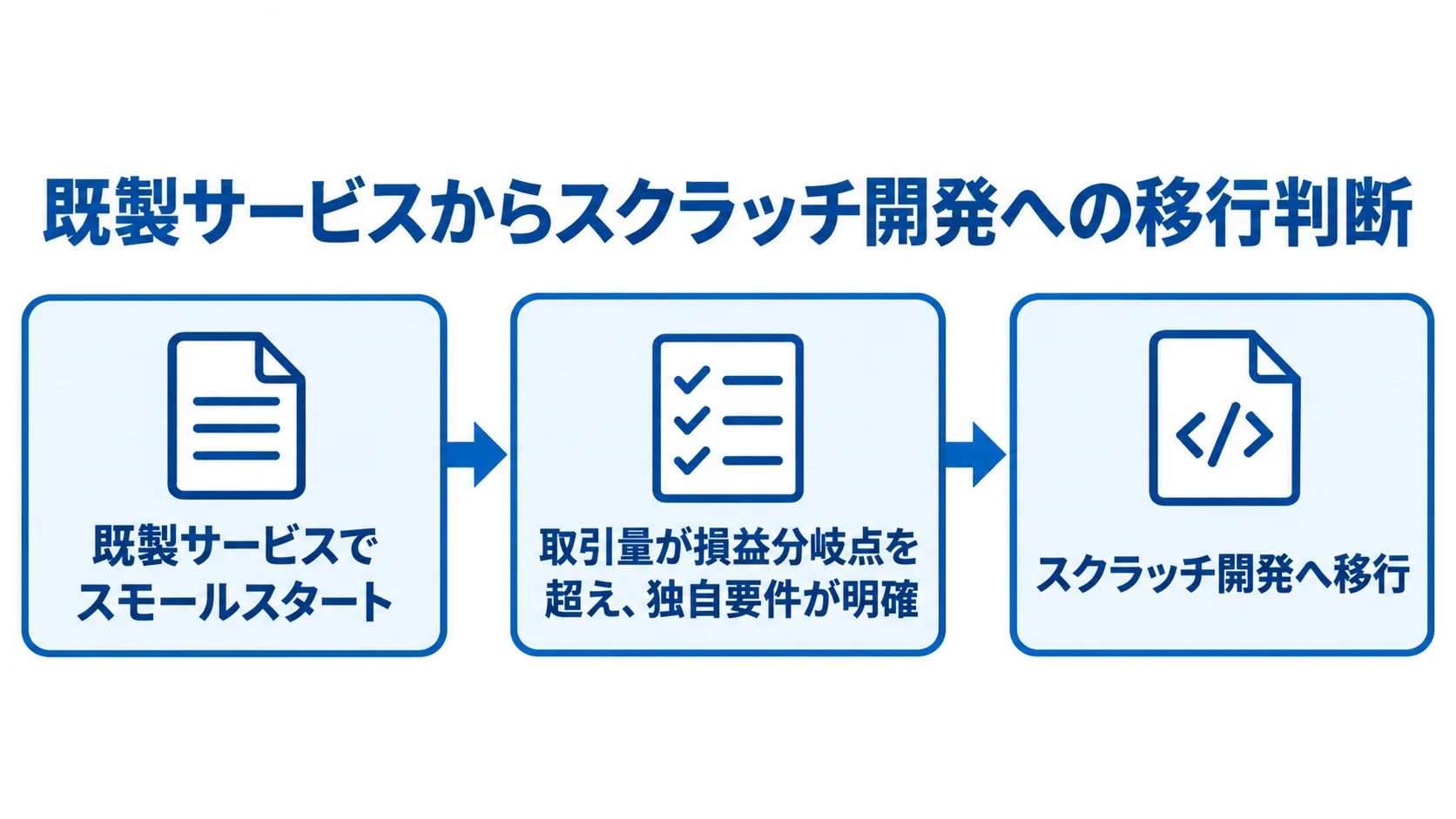 既製サービスからスクラッチ開発へ移る判断の流れ 既製サービスで小さく始め、取引量が損益分岐点を超えて独自要件が明確になった後に、スクラッチ開発へ移行する流れを示す図解。