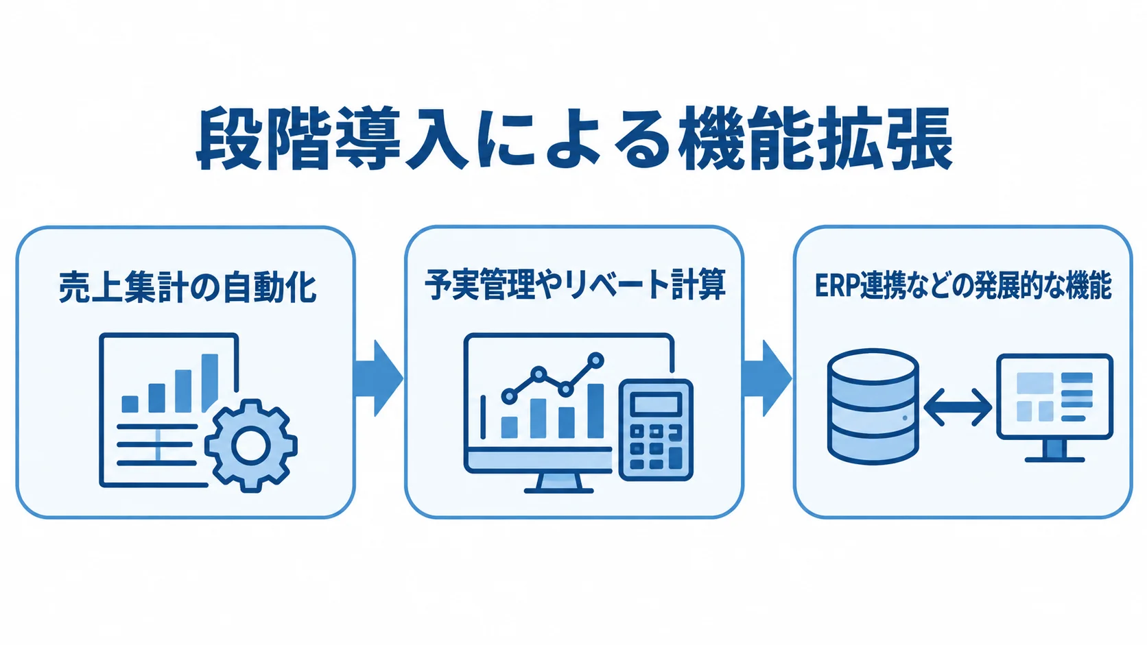 段階導入で広げる売上管理システムの機能 売上集計の自動化から予実管理やリベート計算、ERP連携などの発展的な機能へ進む流れ図。