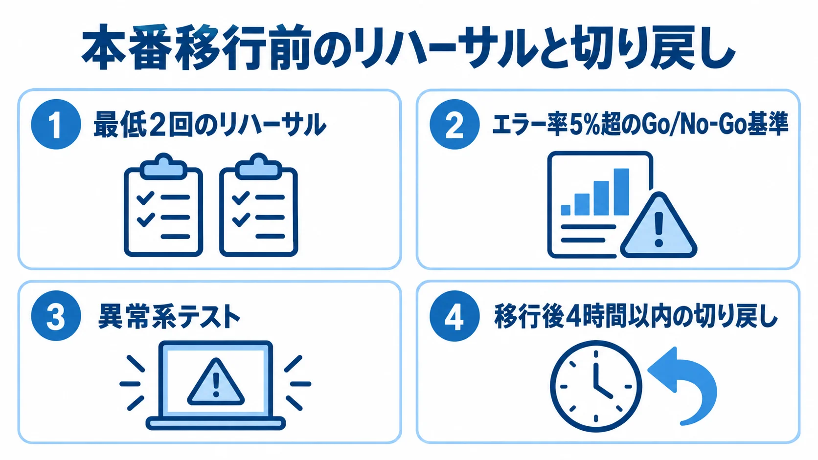 リハーサルと切り戻しの確認項目 本番移行前に確認する最低2回のリハーサル、エラー率5%超の判断基準、異常系テスト、移行後4時間以内の切り戻しを並べた図