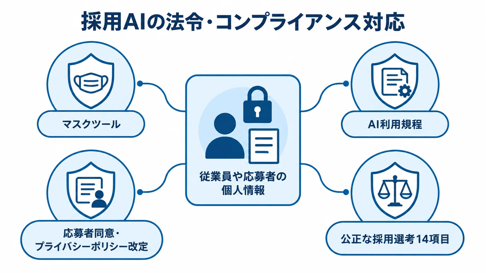 従業員や応募者の個人情報を中心に、採用AIの対策を配置した図解