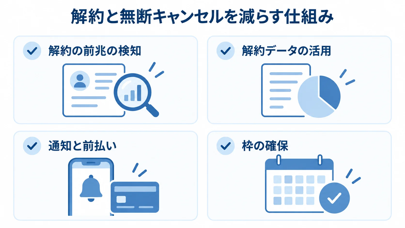 解約の前兆検知、解約データ活用、通知と前払い、予約枠の確保を示す4枚のカード