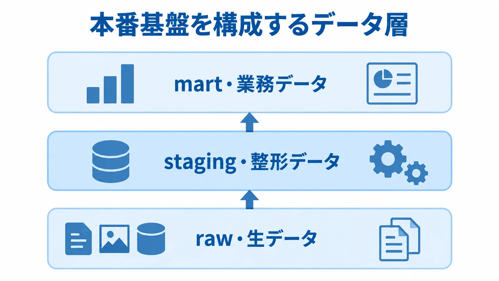 本番基盤のデータ層 本番基盤のraw層、staging層、mart層を、生データから業務データへ積み上げて示した図。