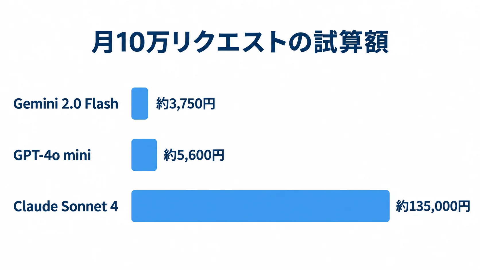 月10万リクエスト時のモデル別費用 月10万リクエスト時の試算費用を、Gemini 2.0 Flashは約3,750円、GPT-4o miniは約5,600円、Claude Sonnet 4は約135,000円の横棒で比較した図。