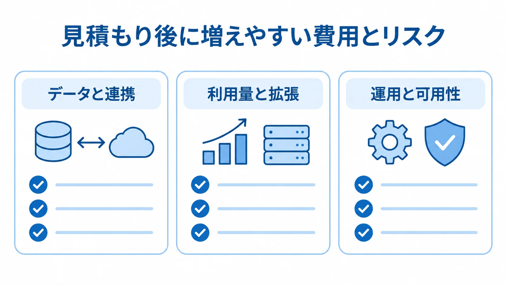 見積もり後に増えやすい費用とリスク データと連携、利用量と拡張、運用と可用性の3領域を示す費用リスク図