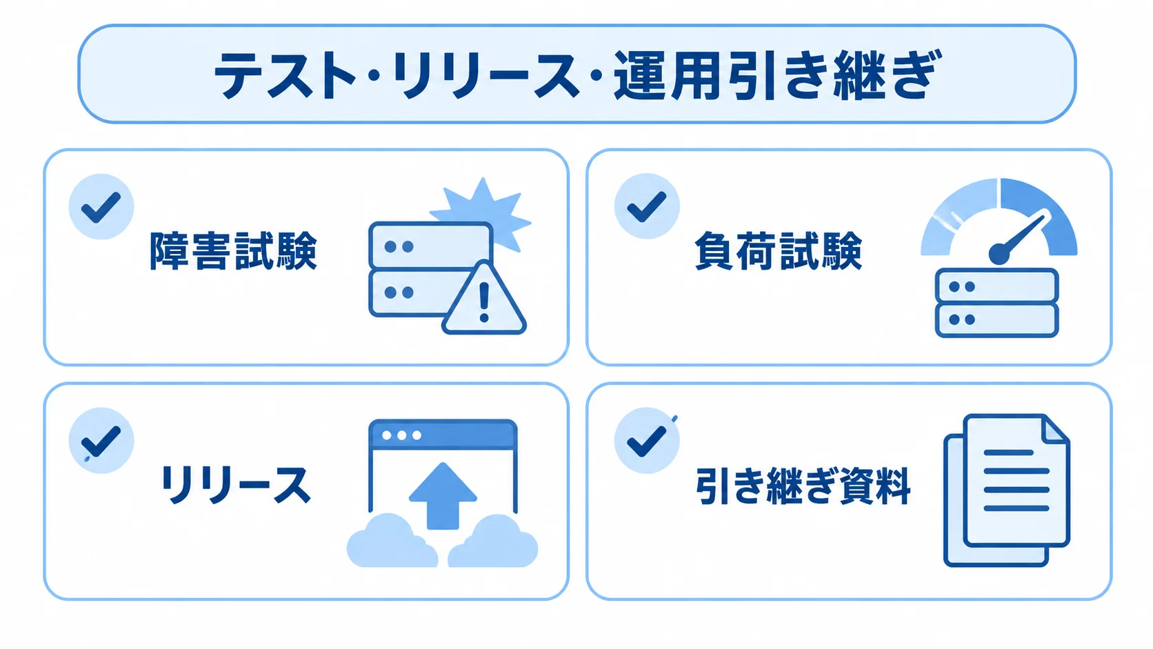 Nginx開発の試験と引き継ぎ項目 テスト・リリース・運用引き継ぎの項目として、障害試験、負荷試験、リリース、引き継ぎ資料を並べたチェック図。
