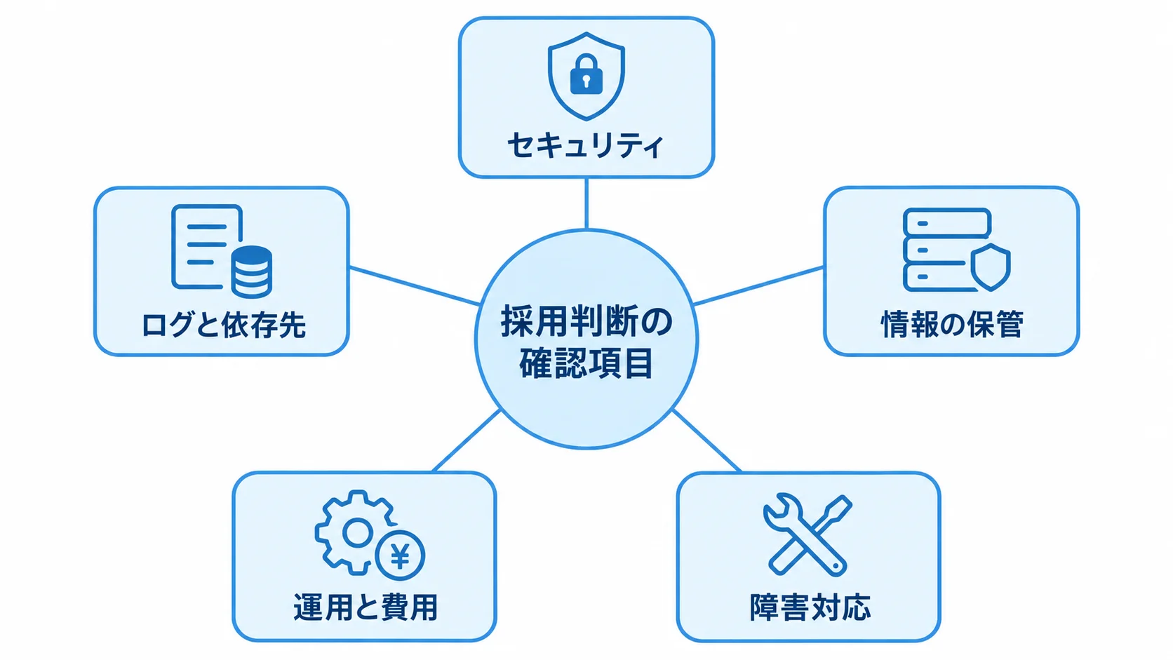 採用判断の中心から、セキュリティ、ログと依存先、情報の保管、運用と費用、障害対応の5項目が広がる図。