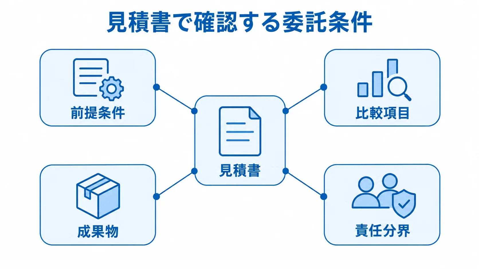 見積書を中心に、前提条件、比較項目、成果物、責任分界を周囲に配置した図。