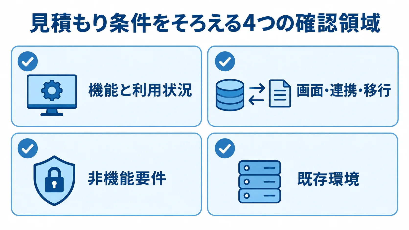 JSPシステムの見積もり前に確認する4領域 見積もり前に確認する機能と利用状況、画面・連携・移行、非機能要件、既存環境の4領域を示す図解。