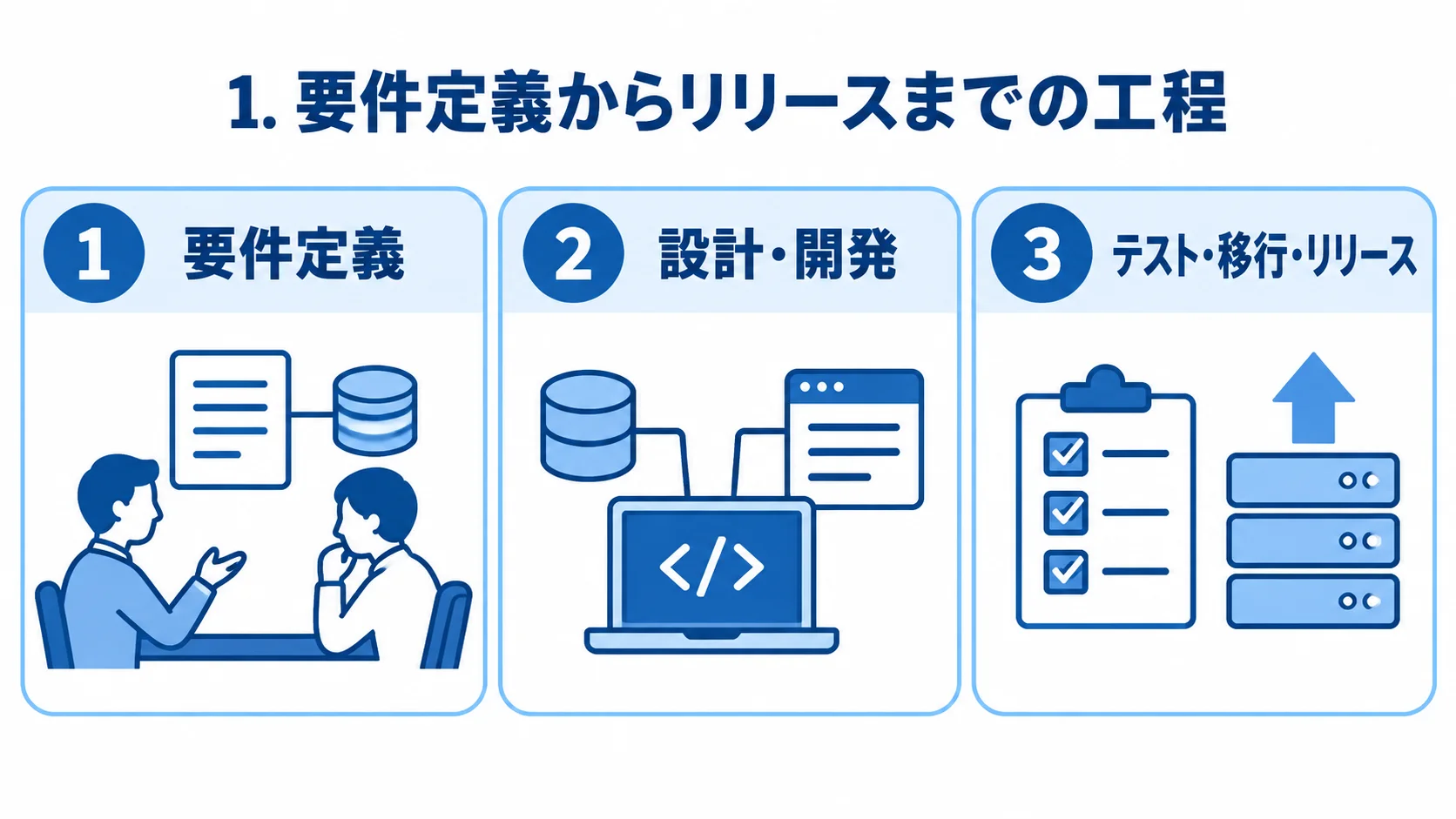 注文管理システムの開発工程を示す図 要件定義、設計・開発、テスト・移行・リリースの3工程を並べた図解。