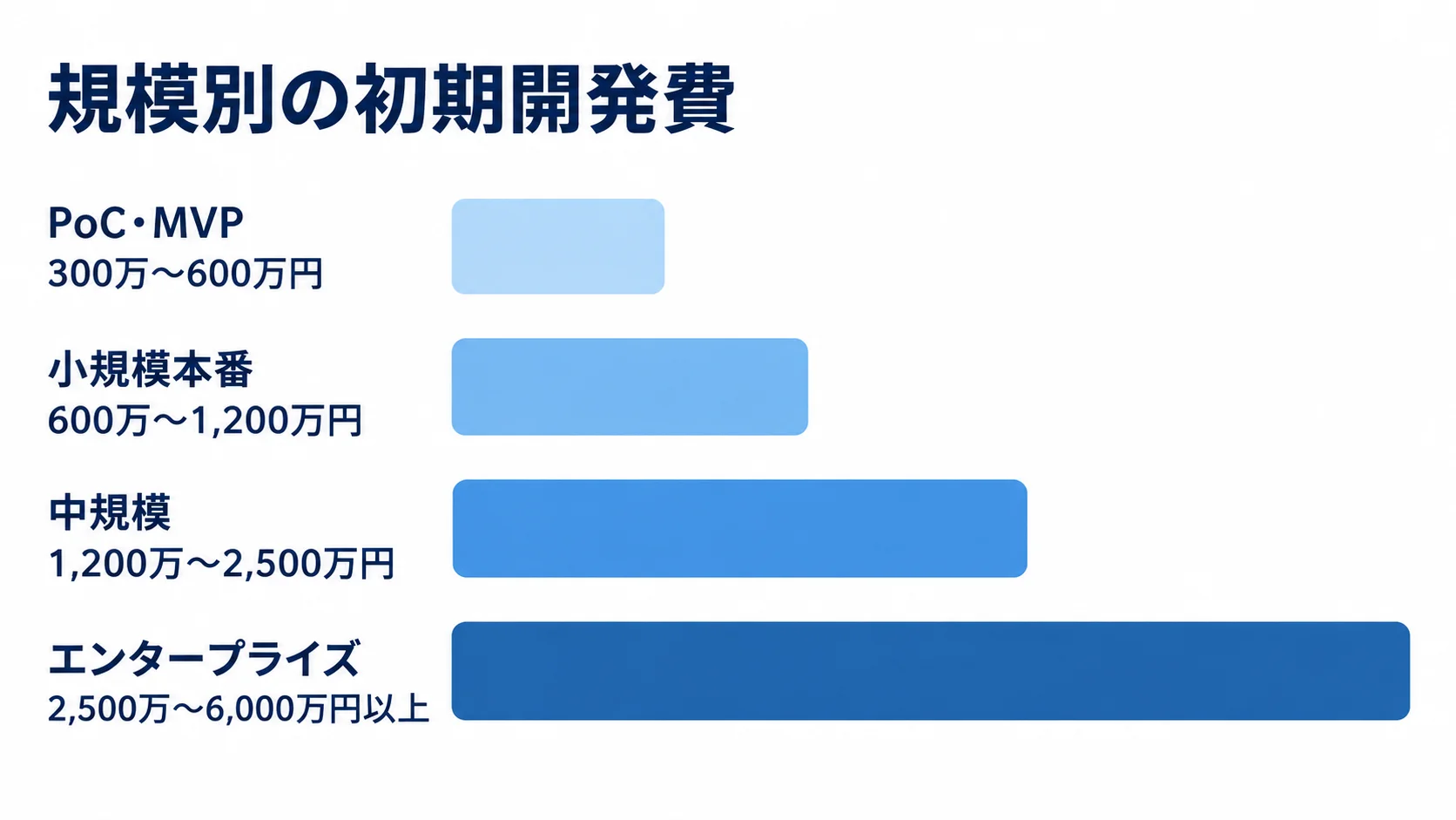 規模別のBFF初期開発費レンジ PoC・MVP、小規模本番、中規模、エンタープライズの初期開発費レンジを横棒で比較した図