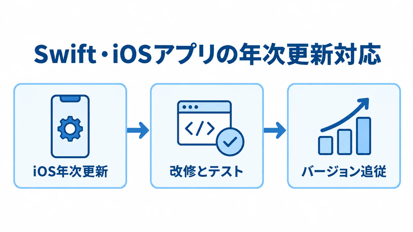 Swift・iOSアプリの年次更新対応 Swift・iOSアプリの年次更新から改修とテスト、バージョン追従へ進む流れを示す図。