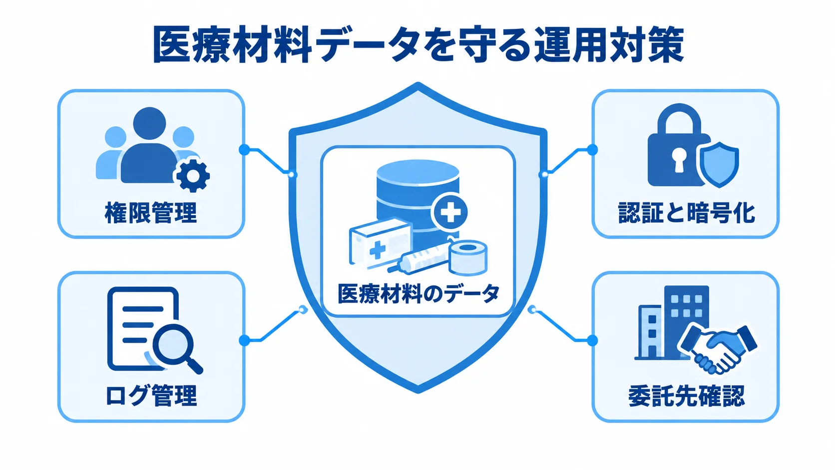 医療材料のデータを守る4つの運用対策を示す図 医療材料のデータを中央に置き、権限管理、認証と暗号化、ログ管理、委託先確認で守る構成を示した図。